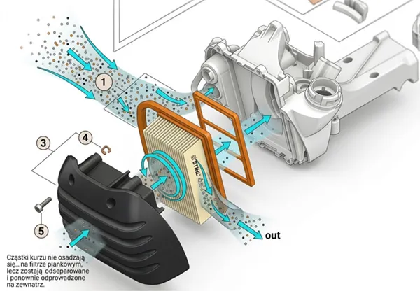 STIHL TS 420 — długowieczny system filtracji powietrza